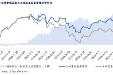 量化产品超额收益缩水后市或回归均衡